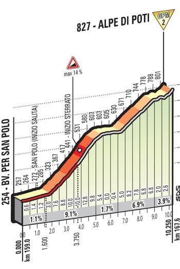 Giro d Italia sterrato e maltempo quante